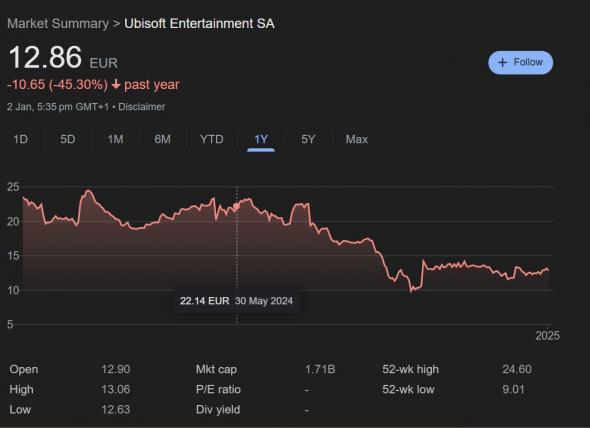 ubisoft-in-crisis-as-stock-plummets-by-over-45-.jpeg