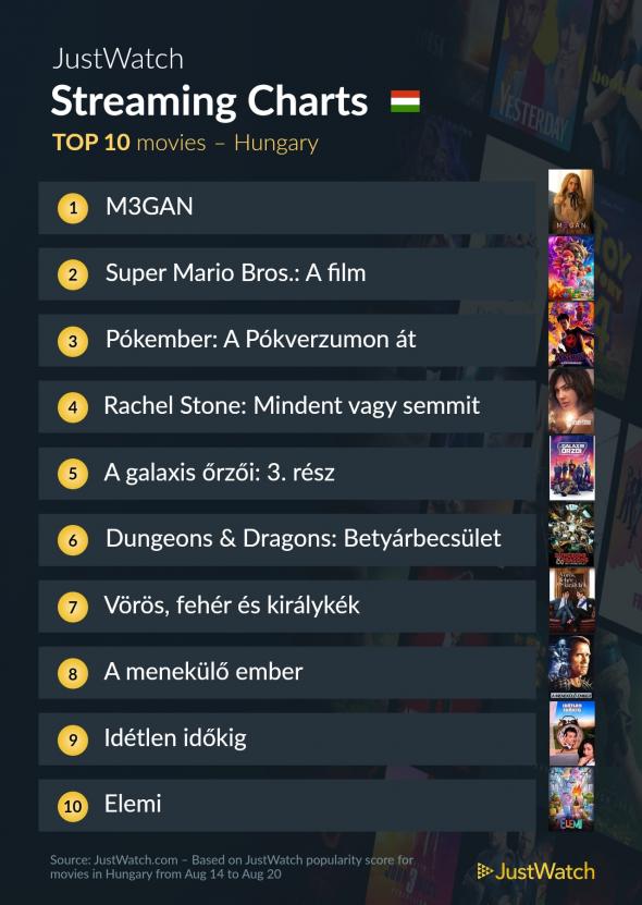 just-watch-legnezettebb-filmek-magyarorszag-m3gan-james-wan-super-mario-pokember-galaxis-orzoi-dungeons-and-dragons-ietlen-idokig-1.jpg