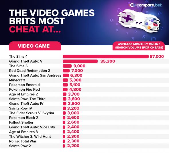 comparebet-video-games-cheating-uk.jpg