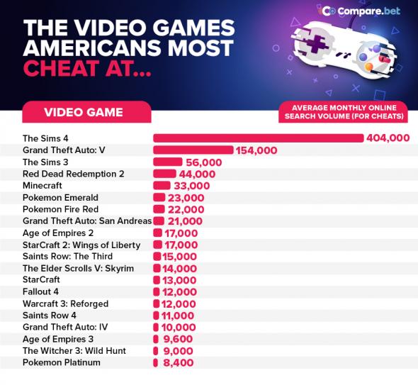 comparebet-video-games-cheating-usa.jpg