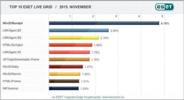 eset-virustoplista-2015-november.jpg