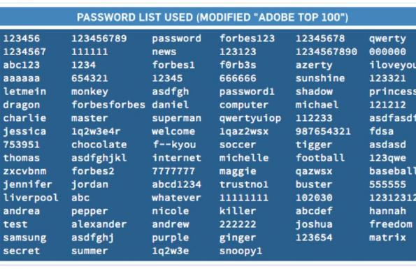 C password. Топ пароли. Password list. Best passwords list. Пароль 123456789.